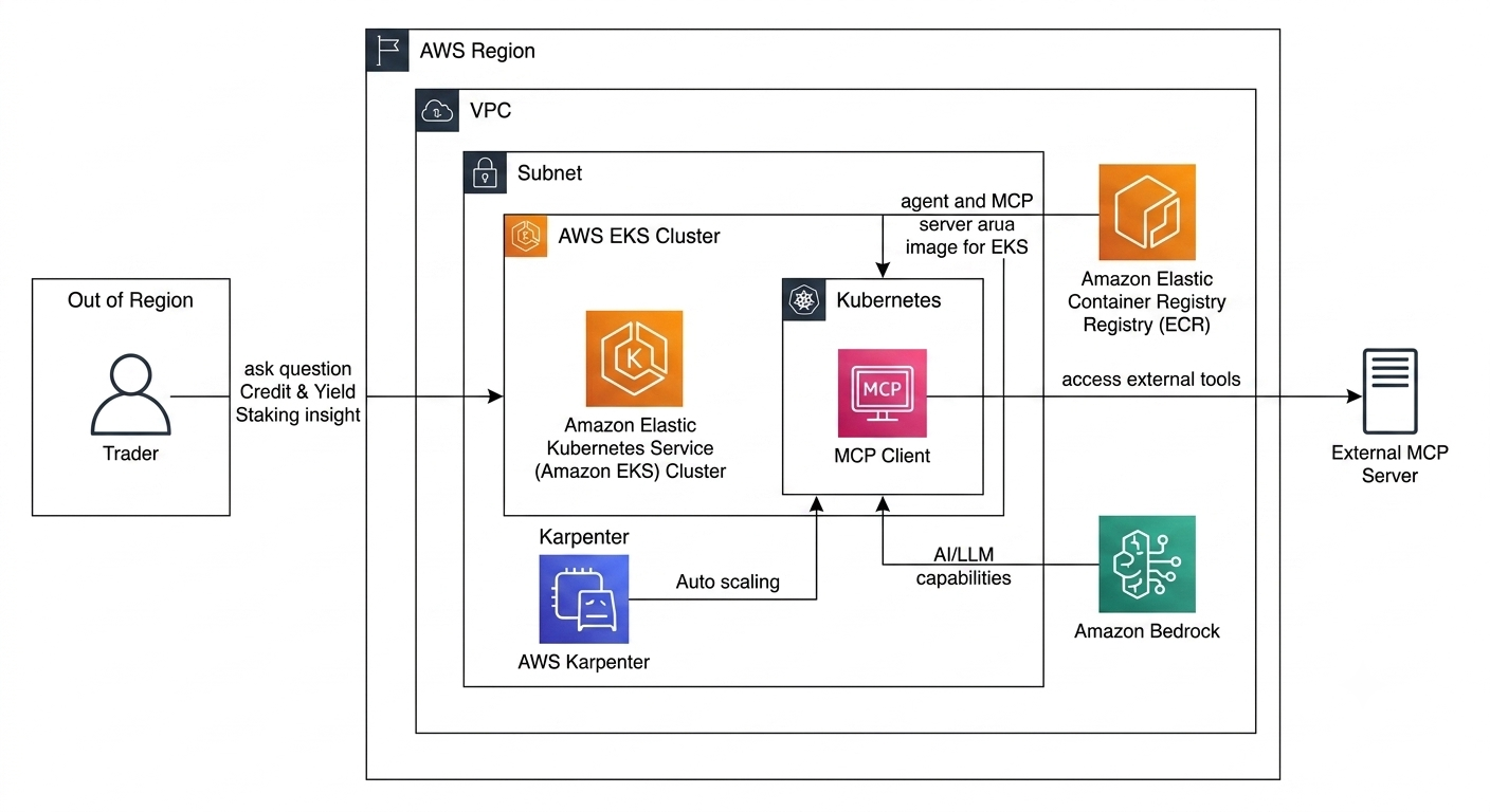 Building production-ready Credit & Yield Staking AI agents on EKS